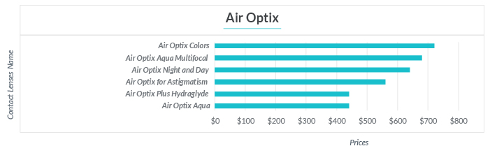 air optix prices and