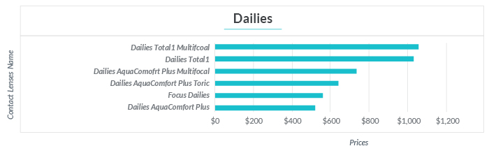 hubble vs dailies contacts