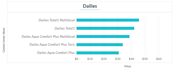 dailies contact lens prices